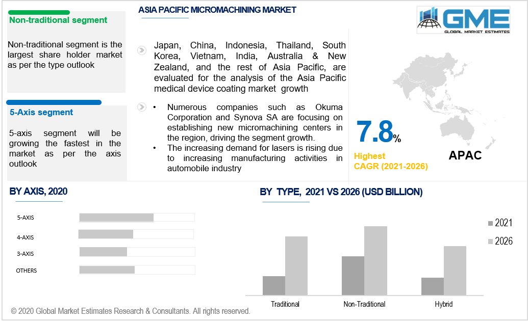 asia pacific micromachining market